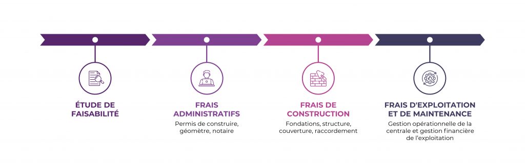 Schéma représentant les actions et les différentes étapes de la mise en place d'un projet d'ombrieres photovoltaïques par Altens